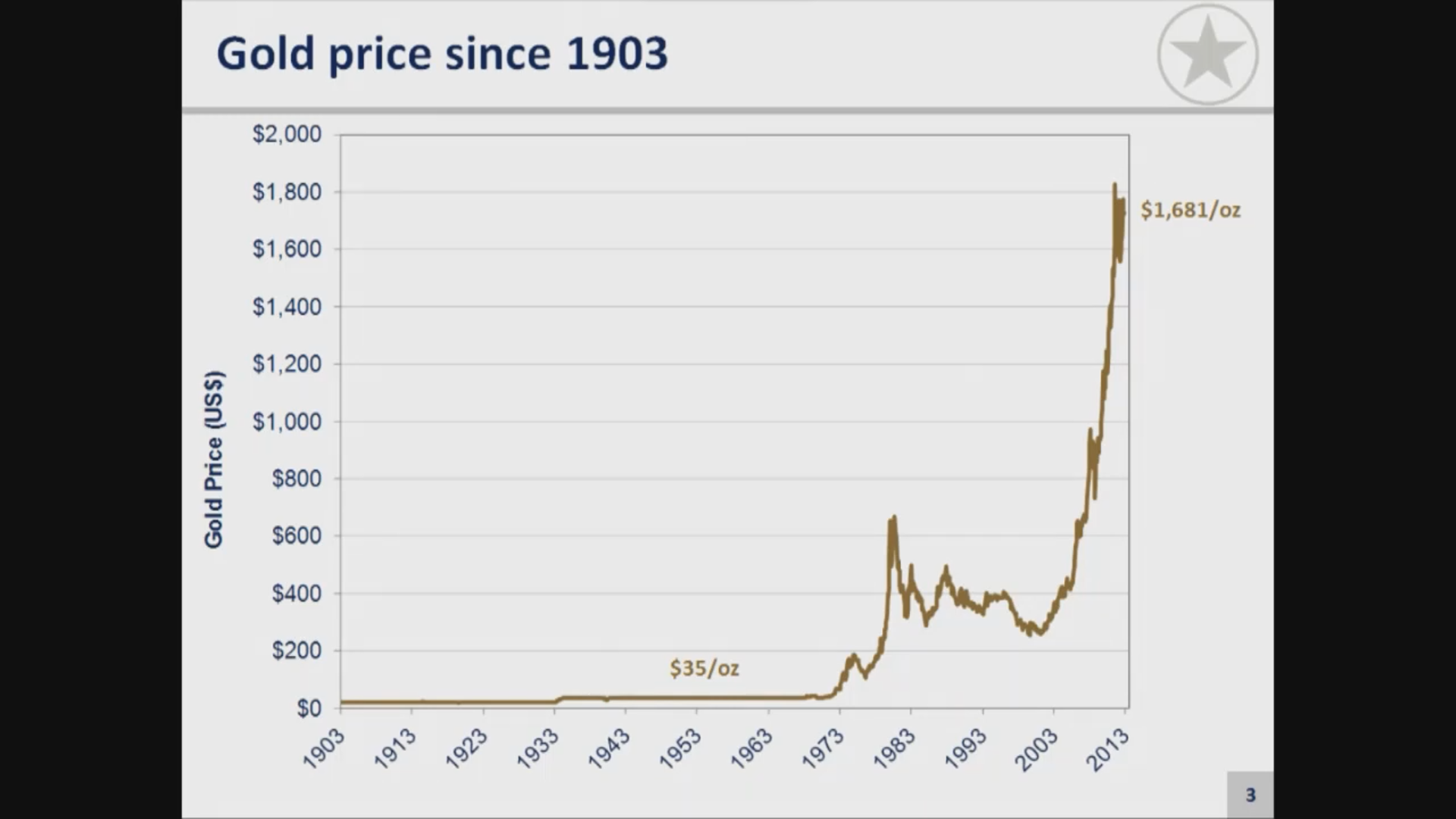 A line graph of Gold Price since 1903